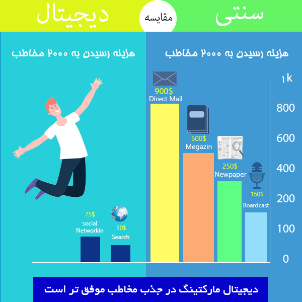 مقایسه ابزارهای دیجیتال مارکتینگ