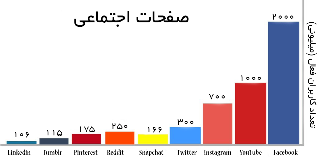 برای تبلیغات آنلاین نیاز دارید بدانید که کدام یک از صفحات اجتماعی پرکاربر است