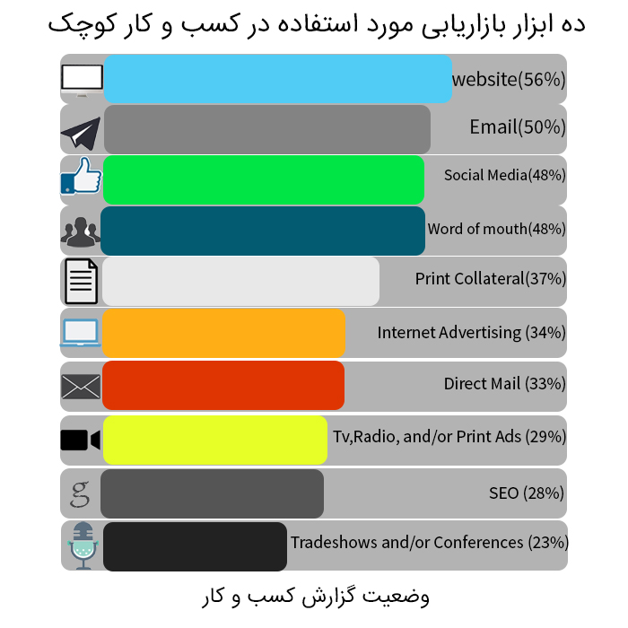 ابزارهای دیجیتال مارکتینگ در کسب و کار کوچک